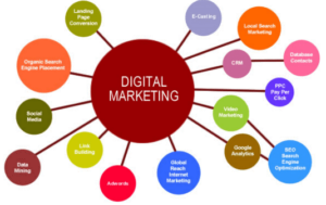 What Is Digital Marketing 