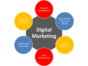 What Is Digital Marketing 